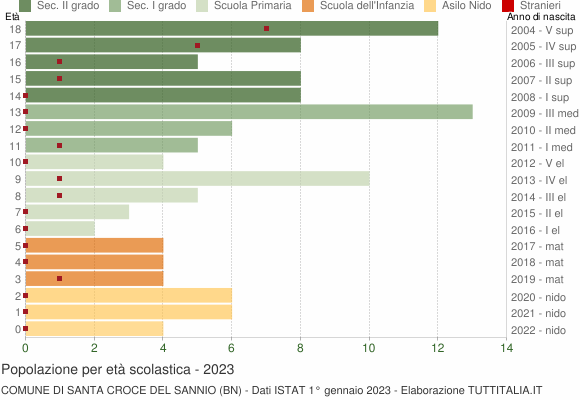 Grafico Popolazione in età scolastica - Santa Croce del Sannio 2023