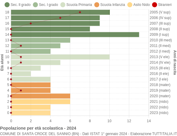 Grafico Popolazione in età scolastica - Santa Croce del Sannio 2024