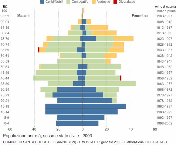 Grafico Popolazione per età, sesso e stato civile Comune di Santa Croce del Sannio (BN)