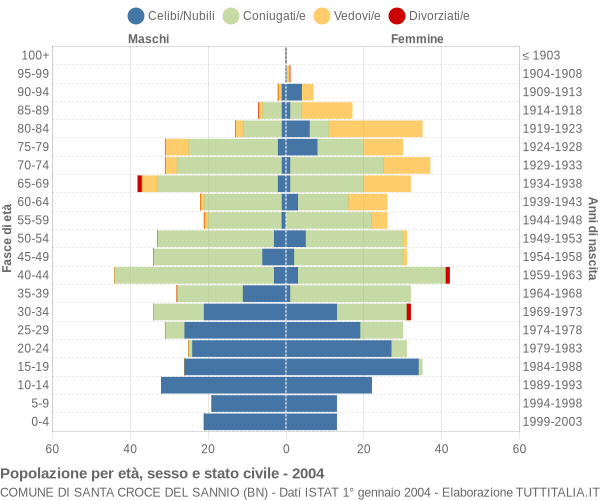 Grafico Popolazione per età, sesso e stato civile Comune di Santa Croce del Sannio (BN)