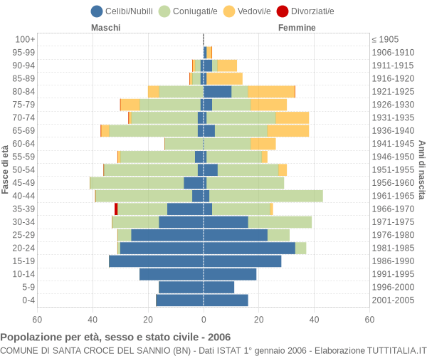 Grafico Popolazione per età, sesso e stato civile Comune di Santa Croce del Sannio (BN)