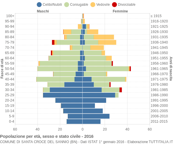 Grafico Popolazione per età, sesso e stato civile Comune di Santa Croce del Sannio (BN)