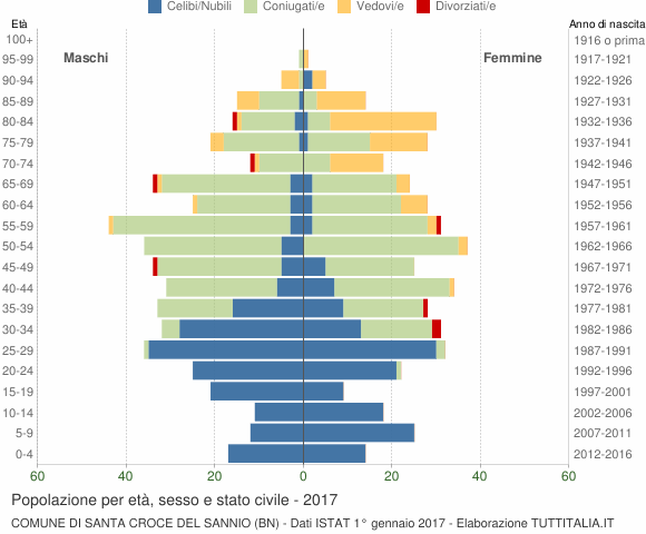 Grafico Popolazione per età, sesso e stato civile Comune di Santa Croce del Sannio (BN)