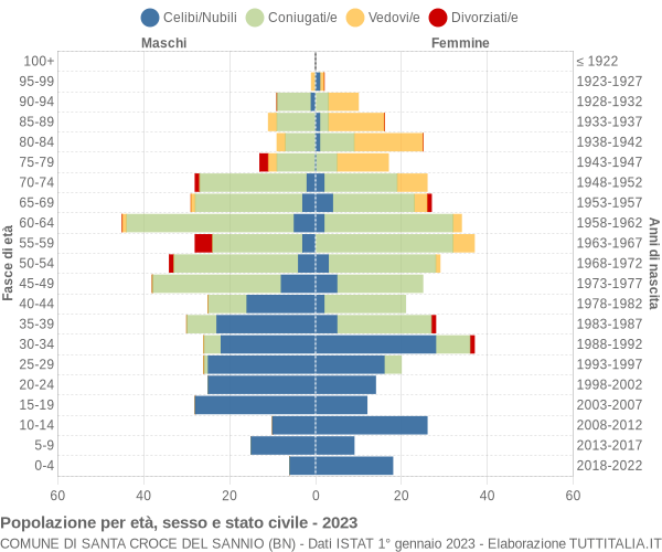 Grafico Popolazione per età, sesso e stato civile Comune di Santa Croce del Sannio (BN)