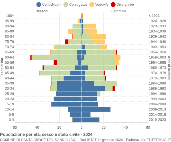 Grafico Popolazione per età, sesso e stato civile Comune di Santa Croce del Sannio (BN)