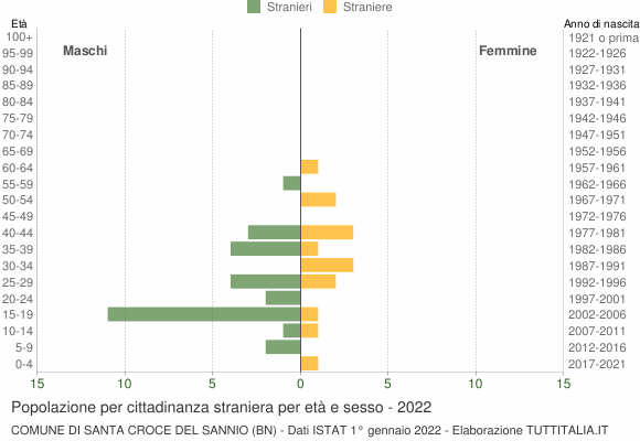 Grafico cittadini stranieri - Santa Croce del Sannio 2022