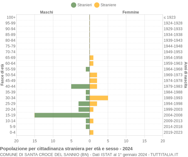 Grafico cittadini stranieri - Santa Croce del Sannio 2024