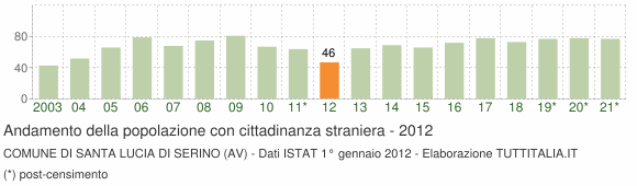 Grafico andamento popolazione stranieri Comune di Santa Lucia di Serino (AV)