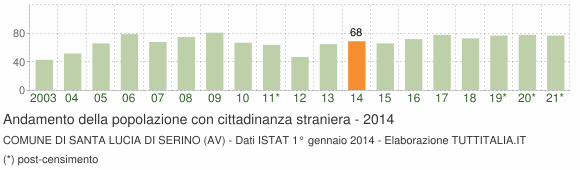 Grafico andamento popolazione stranieri Comune di Santa Lucia di Serino (AV)