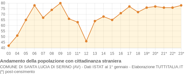 Andamento popolazione stranieri Comune di Santa Lucia di Serino (AV)