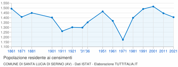 Grafico andamento storico popolazione Comune di Santa Lucia di Serino (AV)