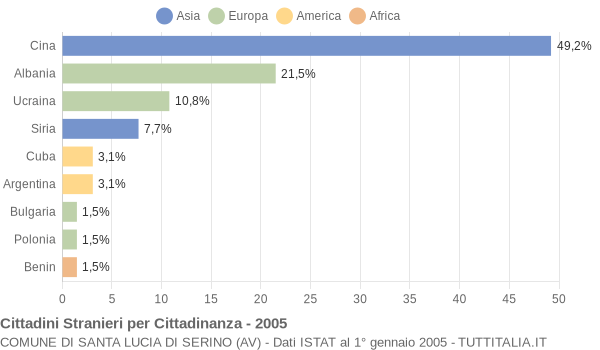 Grafico cittadinanza stranieri - Santa Lucia di Serino 2005