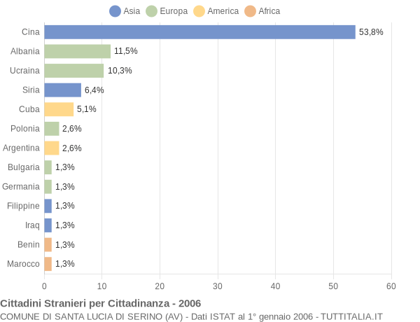Grafico cittadinanza stranieri - Santa Lucia di Serino 2006