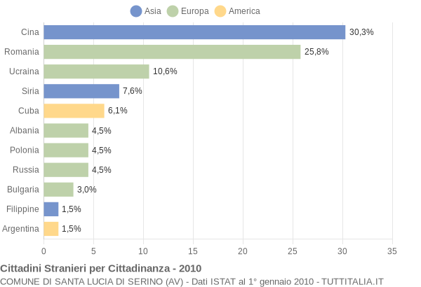 Grafico cittadinanza stranieri - Santa Lucia di Serino 2010