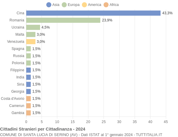 Grafico cittadinanza stranieri - Santa Lucia di Serino 2024