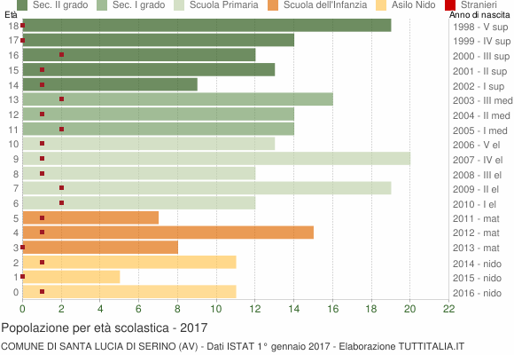 Grafico Popolazione in età scolastica - Santa Lucia di Serino 2017