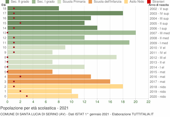 Grafico Popolazione in età scolastica - Santa Lucia di Serino 2021