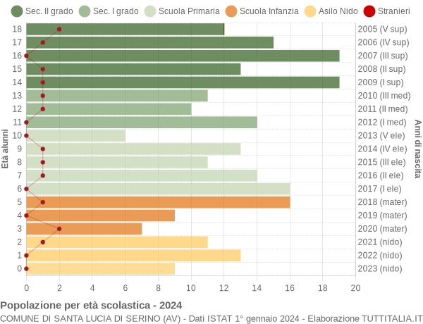 Grafico Popolazione in età scolastica - Santa Lucia di Serino 2024