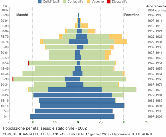 Grafico Popolazione per età, sesso e stato civile Comune di Santa Lucia di Serino (AV)