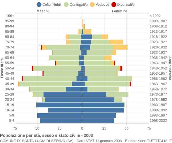 Grafico Popolazione per età, sesso e stato civile Comune di Santa Lucia di Serino (AV)