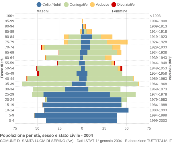 Grafico Popolazione per età, sesso e stato civile Comune di Santa Lucia di Serino (AV)