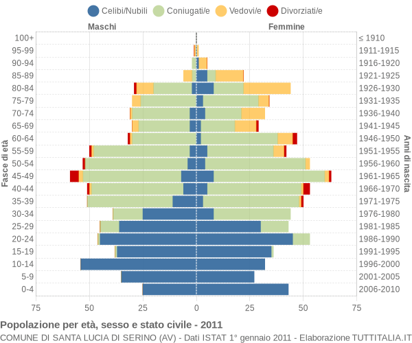 Grafico Popolazione per età, sesso e stato civile Comune di Santa Lucia di Serino (AV)