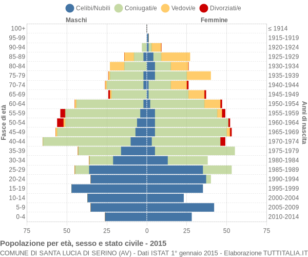Grafico Popolazione per età, sesso e stato civile Comune di Santa Lucia di Serino (AV)