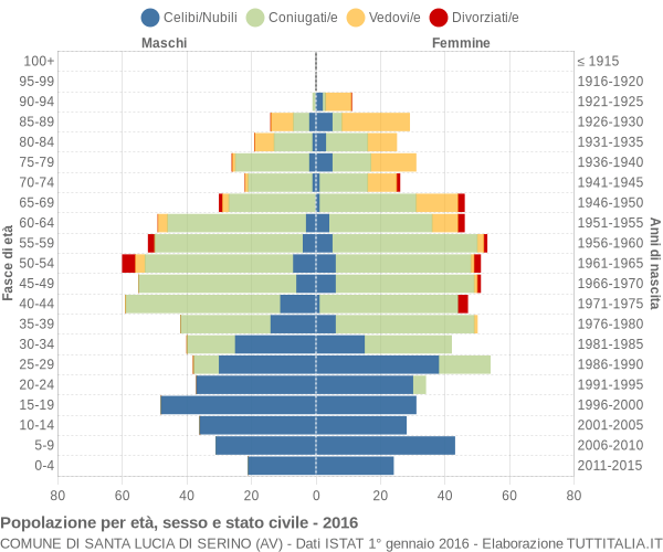 Grafico Popolazione per età, sesso e stato civile Comune di Santa Lucia di Serino (AV)