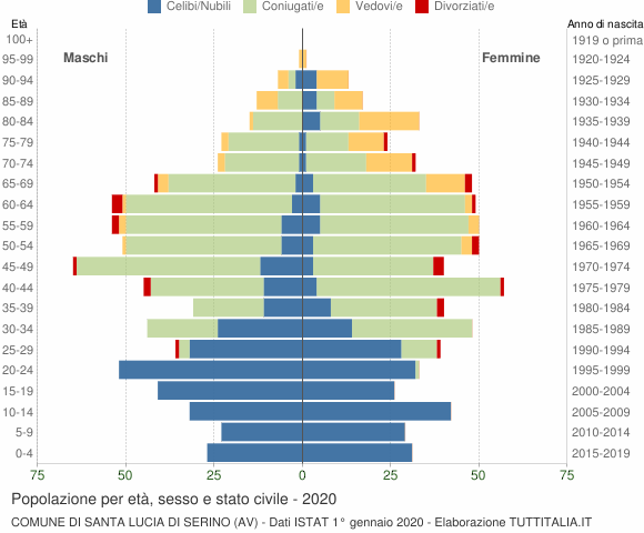 Grafico Popolazione per età, sesso e stato civile Comune di Santa Lucia di Serino (AV)