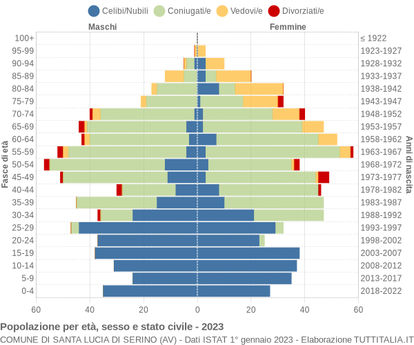 Grafico Popolazione per età, sesso e stato civile Comune di Santa Lucia di Serino (AV)