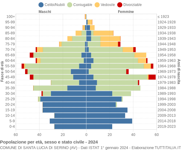 Grafico Popolazione per età, sesso e stato civile Comune di Santa Lucia di Serino (AV)