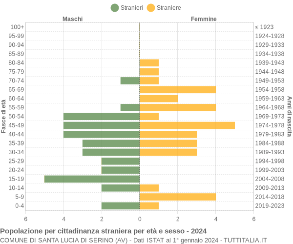 Grafico cittadini stranieri - Santa Lucia di Serino 2024