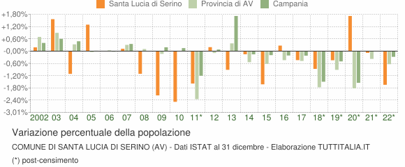 Variazione percentuale della popolazione Comune di Santa Lucia di Serino (AV)