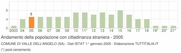 Grafico andamento popolazione stranieri Comune di Valle dell'Angelo (SA)