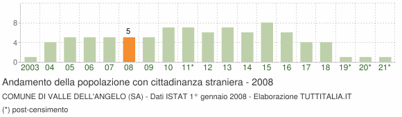Grafico andamento popolazione stranieri Comune di Valle dell'Angelo (SA)