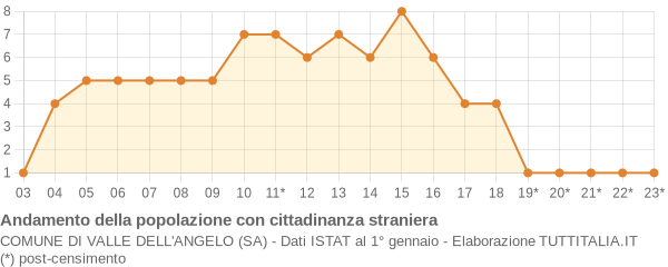 Andamento popolazione stranieri Comune di Valle dell'Angelo (SA)