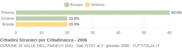 Grafico cittadinanza stranieri - Valle dell'Angelo 2006