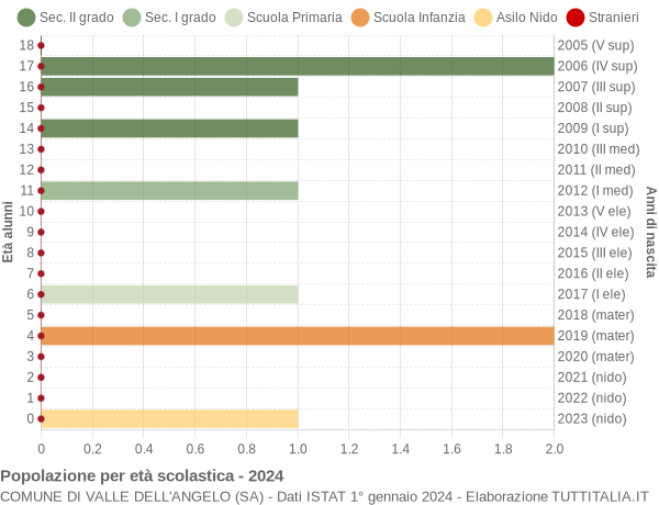 Grafico Popolazione in età scolastica - Valle dell'Angelo 2024