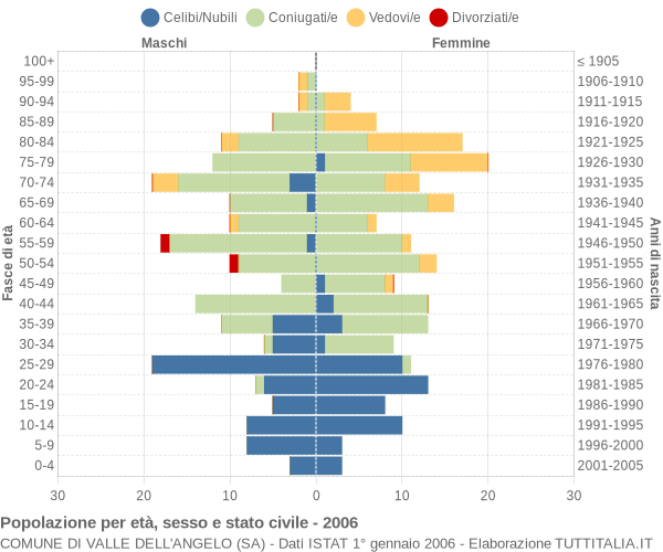 Grafico Popolazione per età, sesso e stato civile Comune di Valle dell'Angelo (SA)