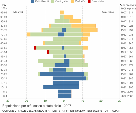 Grafico Popolazione per età, sesso e stato civile Comune di Valle dell'Angelo (SA)