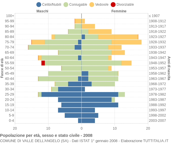 Grafico Popolazione per età, sesso e stato civile Comune di Valle dell'Angelo (SA)