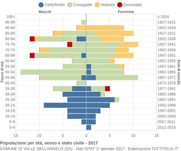 Grafico Popolazione per età, sesso e stato civile Comune di Valle dell'Angelo (SA)