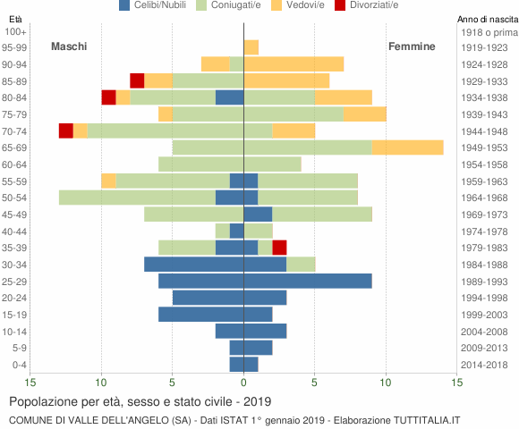 Grafico Popolazione per età, sesso e stato civile Comune di Valle dell'Angelo (SA)
