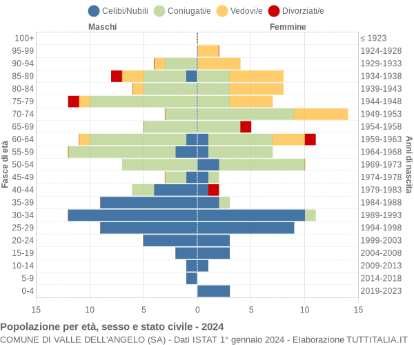 Grafico Popolazione per età, sesso e stato civile Comune di Valle dell'Angelo (SA)