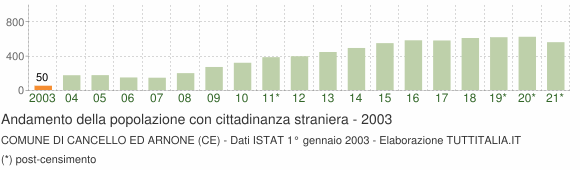 Grafico andamento popolazione stranieri Comune di Cancello ed Arnone (CE)
