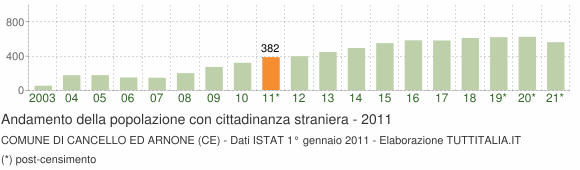 Grafico andamento popolazione stranieri Comune di Cancello ed Arnone (CE)