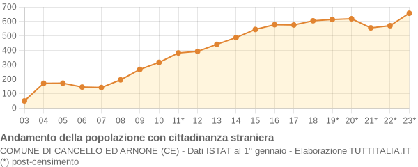 Andamento popolazione stranieri Comune di Cancello ed Arnone (CE)