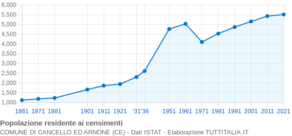 Grafico andamento storico popolazione Comune di Cancello ed Arnone (CE)