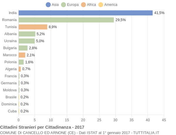 Grafico cittadinanza stranieri - Cancello ed Arnone 2017