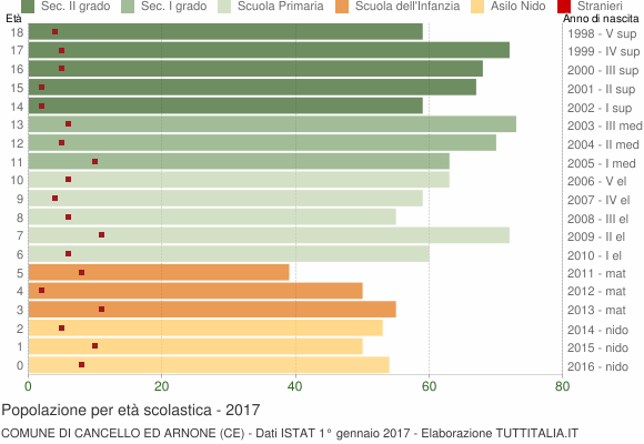 Grafico Popolazione in età scolastica - Cancello ed Arnone 2017